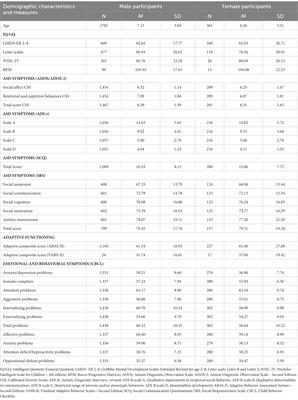 Characterizing individual differences in children and adolescents with autism spectrum disorder: a descriptive study